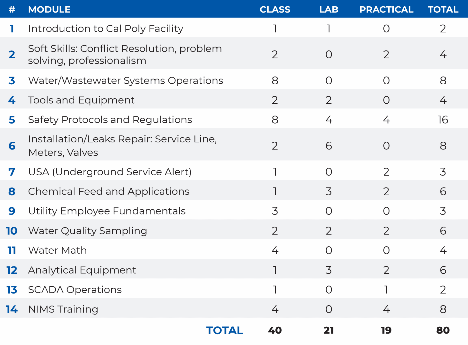 The curriculum table image